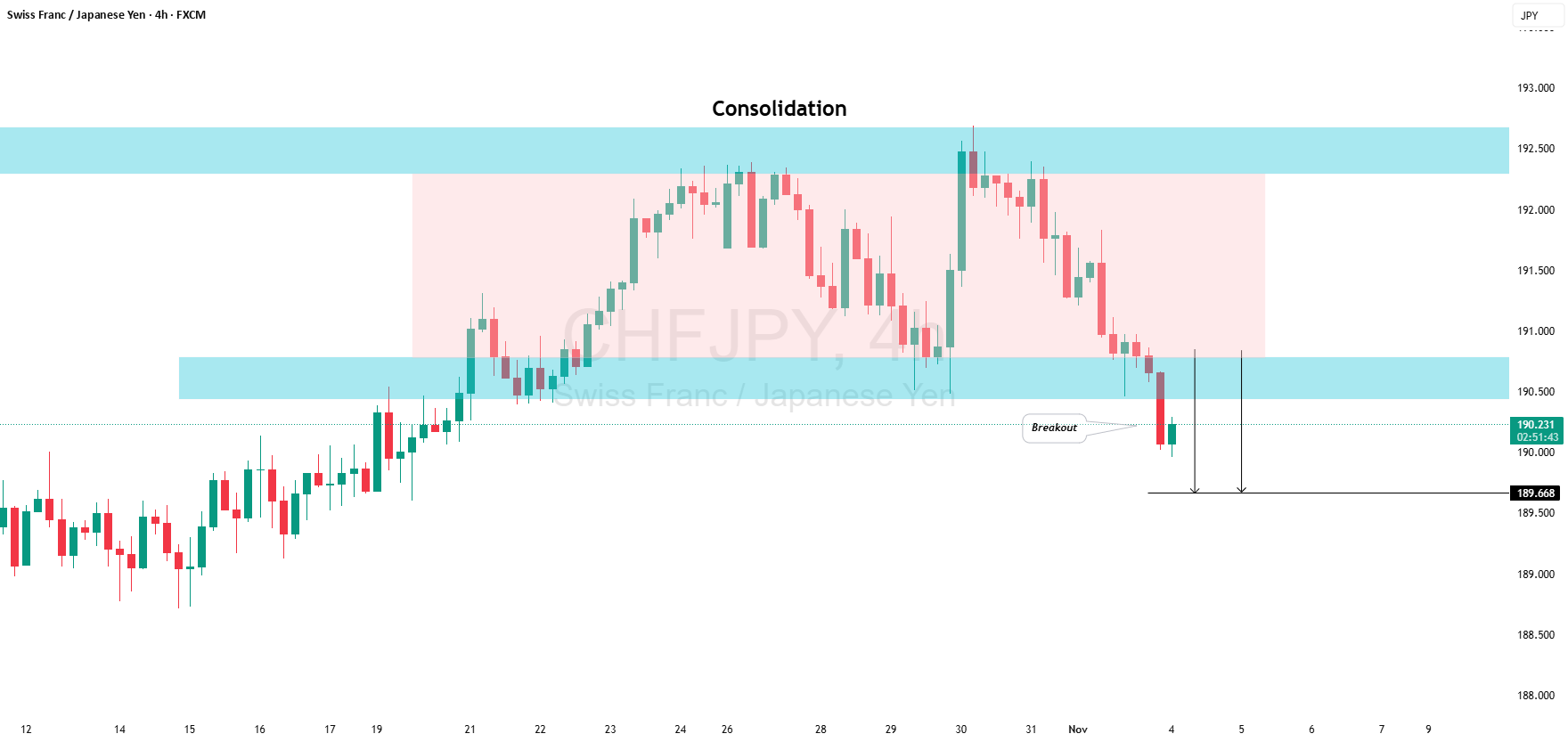 آیا CHF/JPY: واگرایی محلی خرسی؟!