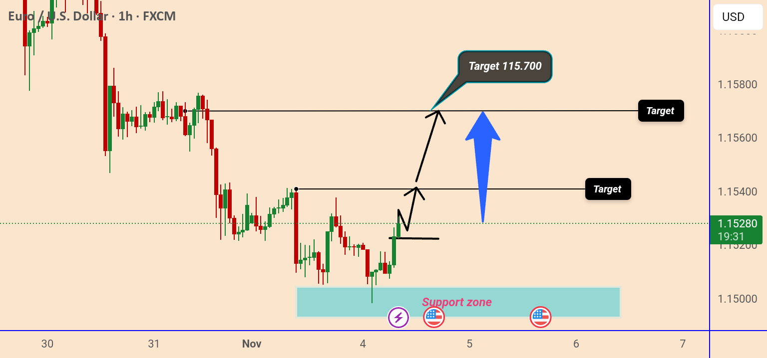 شکست بیشتری در EUR/USD به سمت هدف 1.15700 به وجود آمده است.