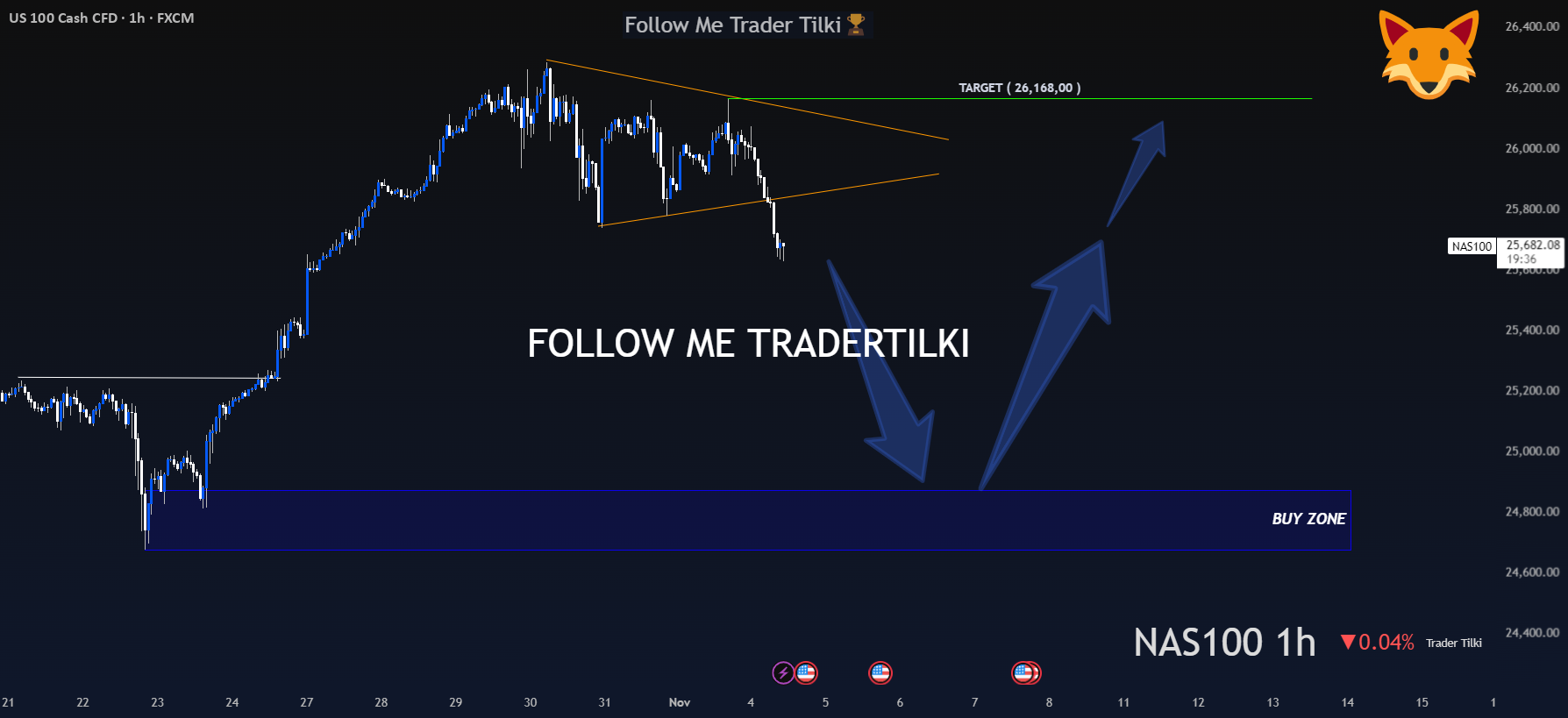 یک شکارچی با صبر منتظر می‌ماند، سپس مثل شیر حمله می‌کند - US100 - 1H
