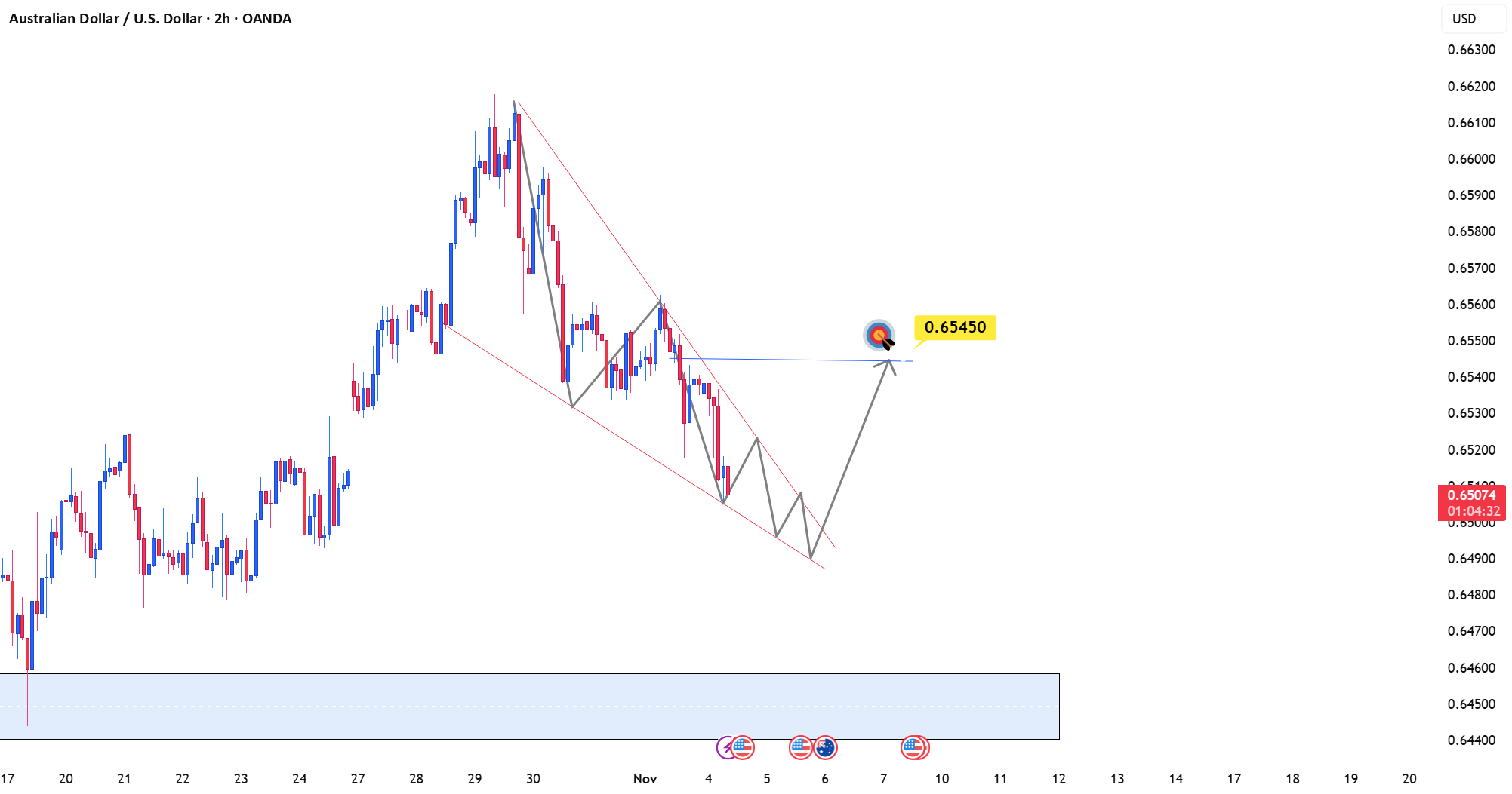 AUDUSD در یک کشیده شدن مثلثی نزولی است: آماده برای یک شکست قوی و صعودی است.