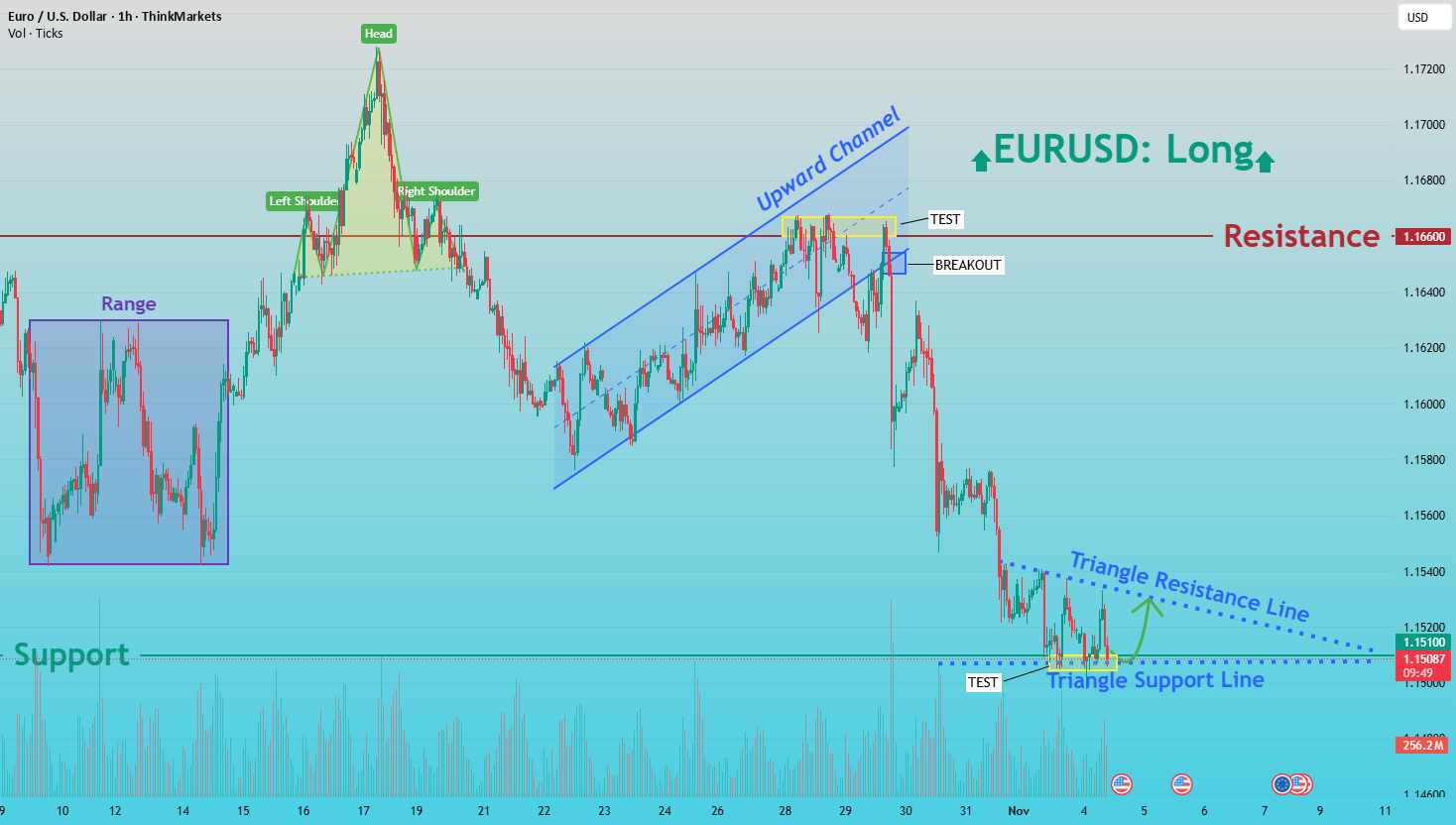 EURUSD: فاز بازگشت از منطقه پشتیبانی 1.1510 در حال توسعه است.