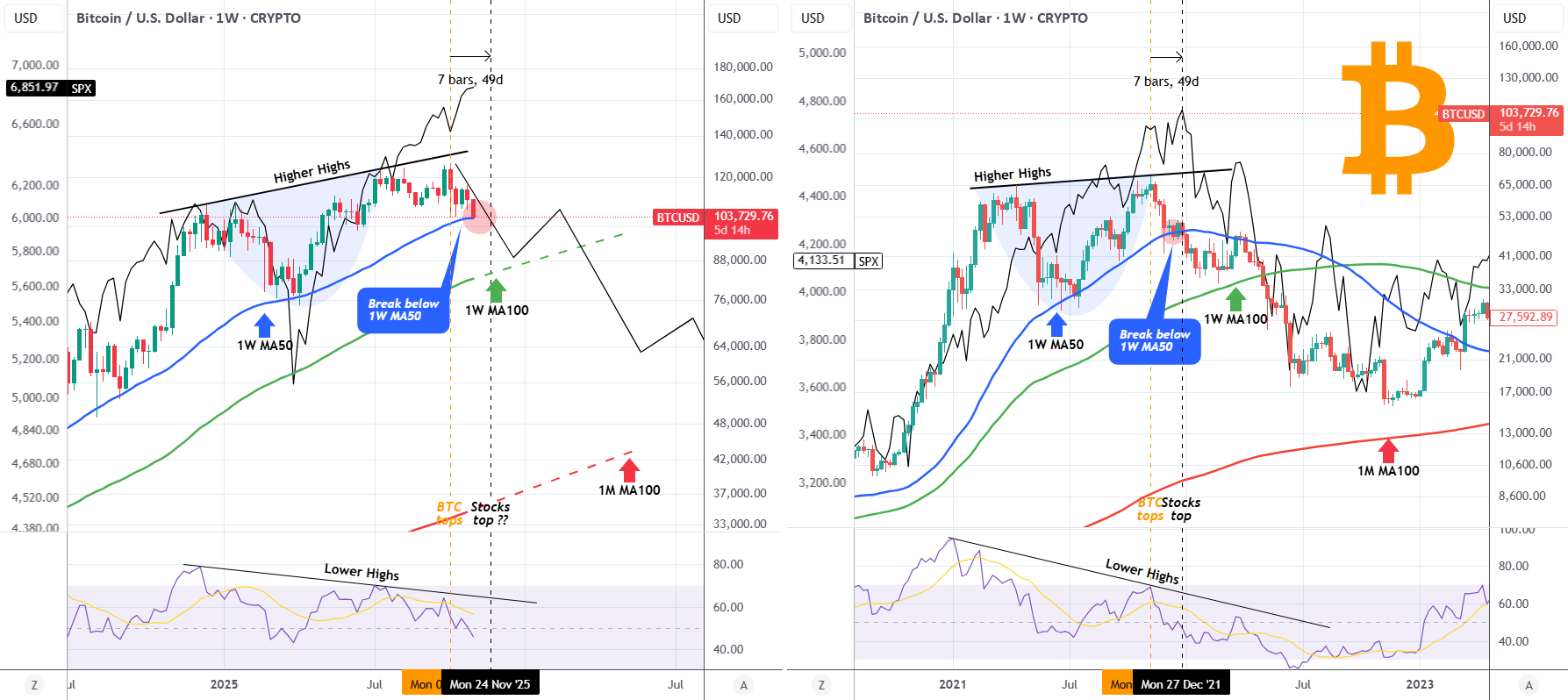بیت کوین و سهام، 2021 در مقابل 2025...