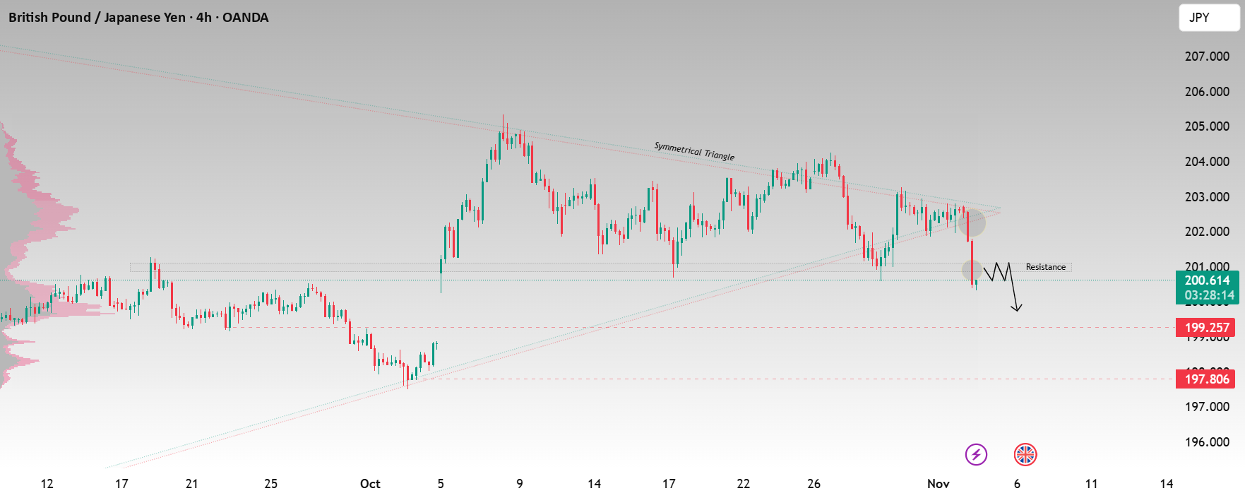 نگاه به GBP/JPY: الگوی مثلث متقارن به سمت کاهش است 📉 #تحلیل_تکنیکال #بازار_مالی