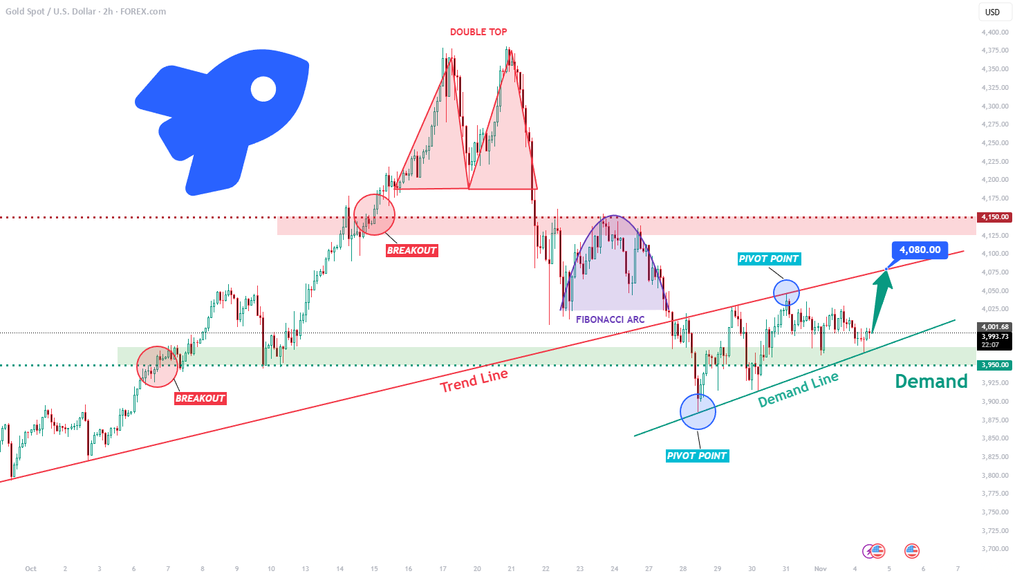 موقعیت خرید XAUUSD: خط تقاضا حمایت کننده حرکت به سمت هدف ۴,۰۸۰ دلار