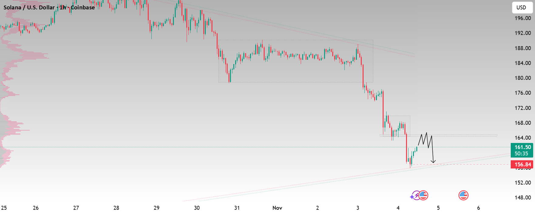 نگاه به فروش SOL/USD از ناحیه تجمع