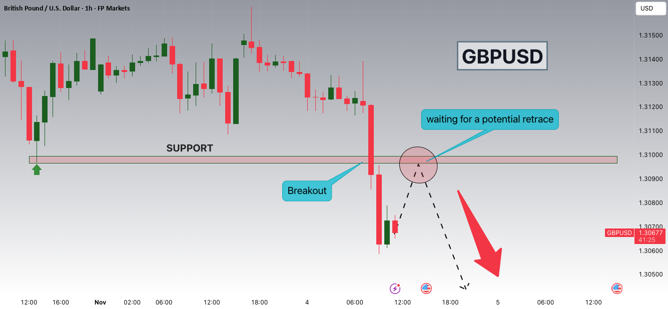 نرخ ارز GBPUSD زیر فشار دلار قوی در حال افت می‌باشد!