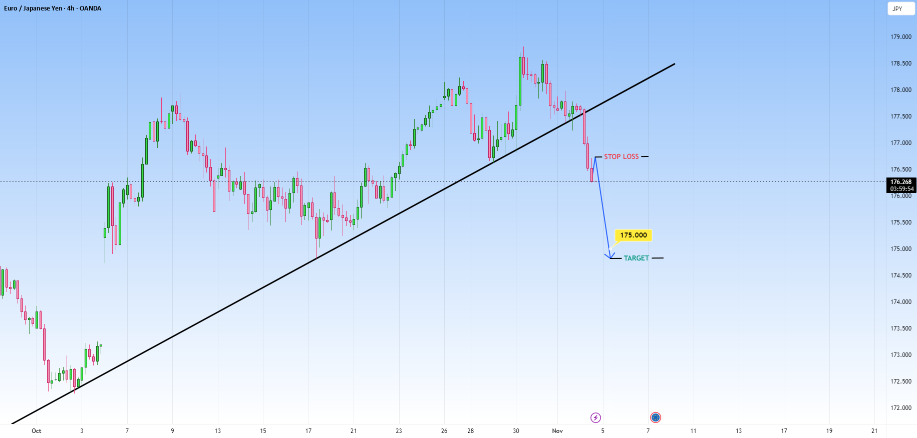 شکست خط روند EURJPY