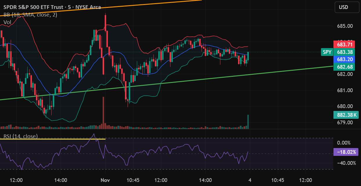 سیگنال فروش بر روی شاخص SPX