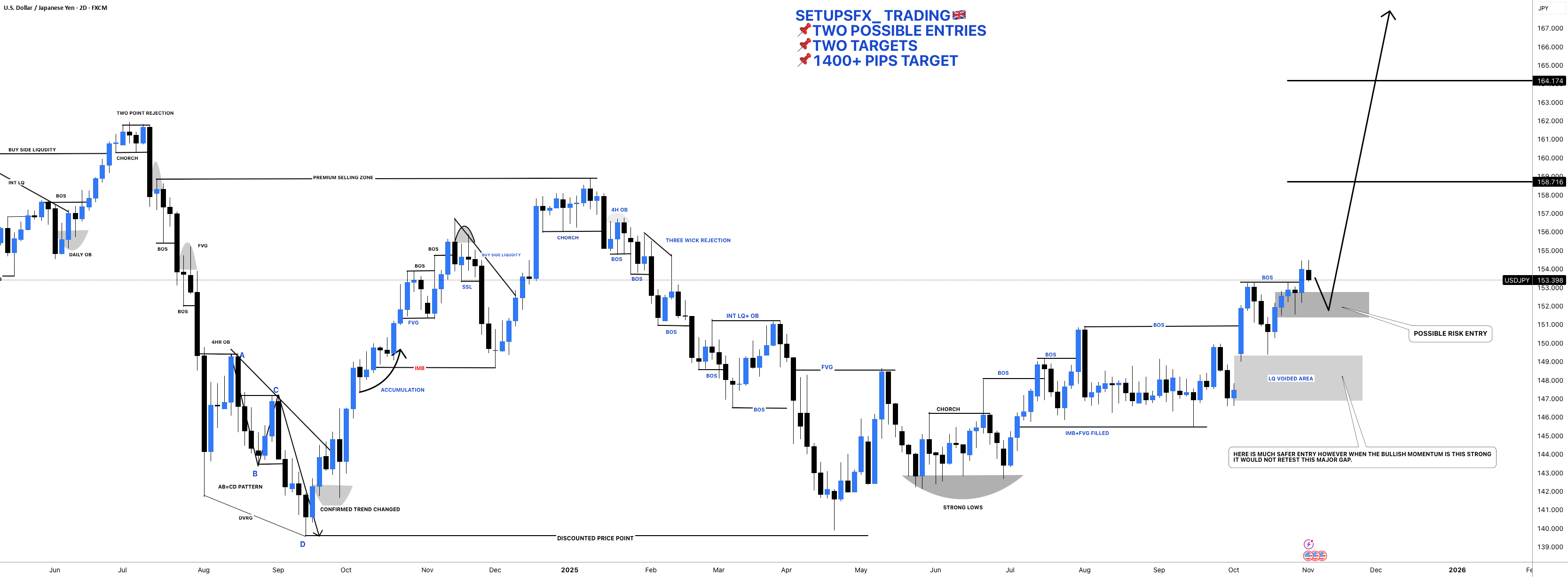 #USDJPY: قیمت در حال حرکت به سمت 167 است، با دو هدف!
