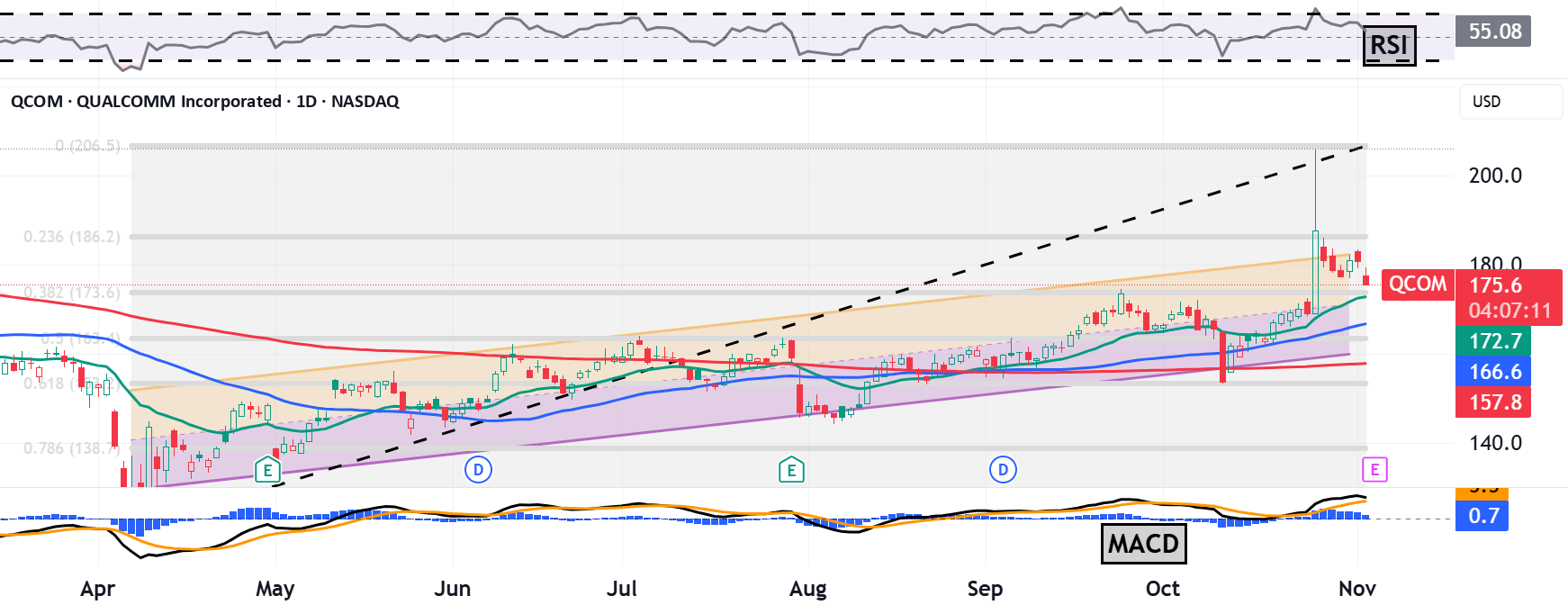 Qualcomm در یک روز 11٪ رشد کرد بر اساس برنامههای هوش مصنوعی. چه چیزی در نمودار آن نشان داده شده است؟