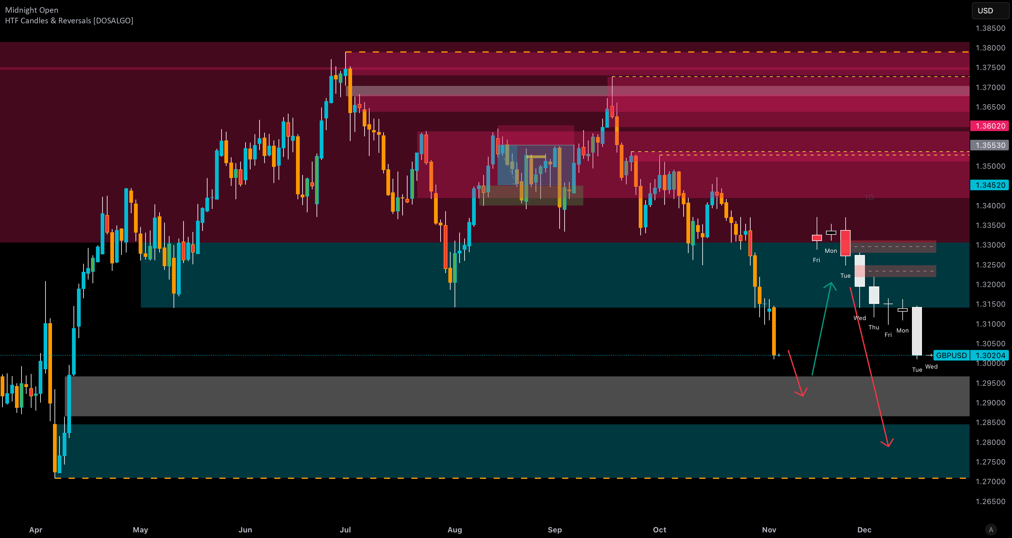 GBP/USD - دام بالای 1.32 قبل از شروع واقعی افت