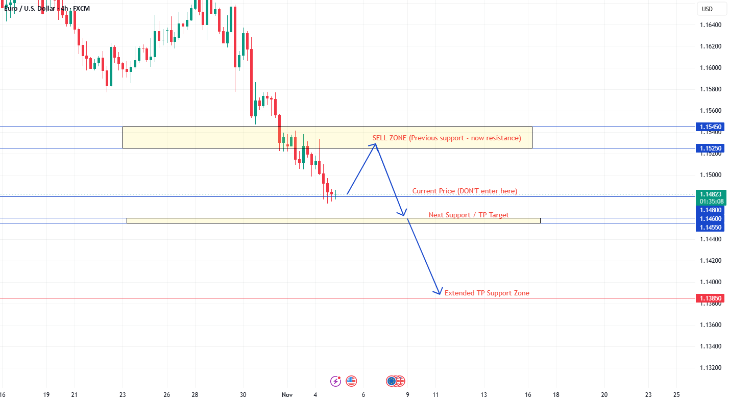EURUSD - 4H - روند نزولی - راه‌اندازی فروش