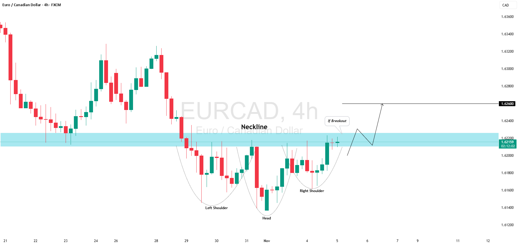 نگاه مثبت به EUR/CAD