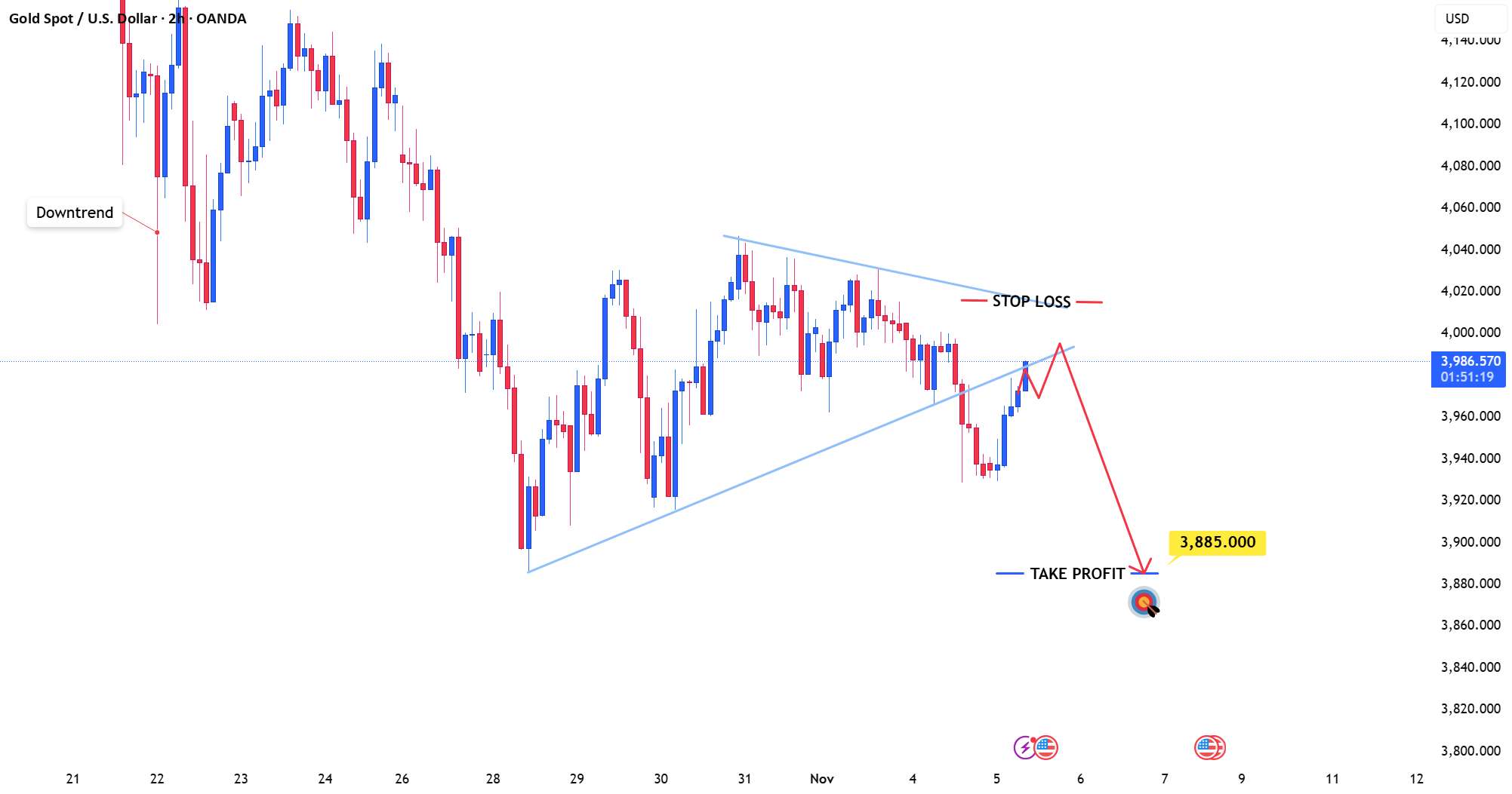 یک راه‌اندازی منفی برای زوج ارز XAUUSD که نباید از دست داده شود