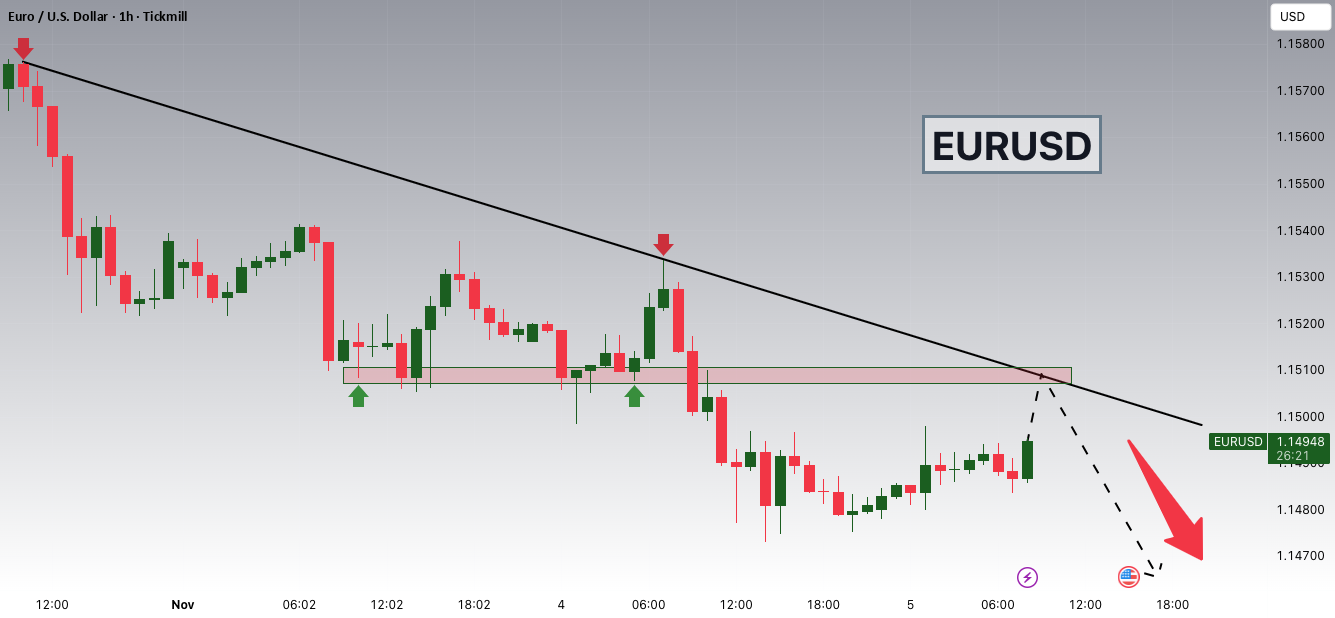 EUR/USD در نزدیکی 1.15100 با فشار روبرو است زیرا DXY قوی بالای 100 باقی می‌ماند!