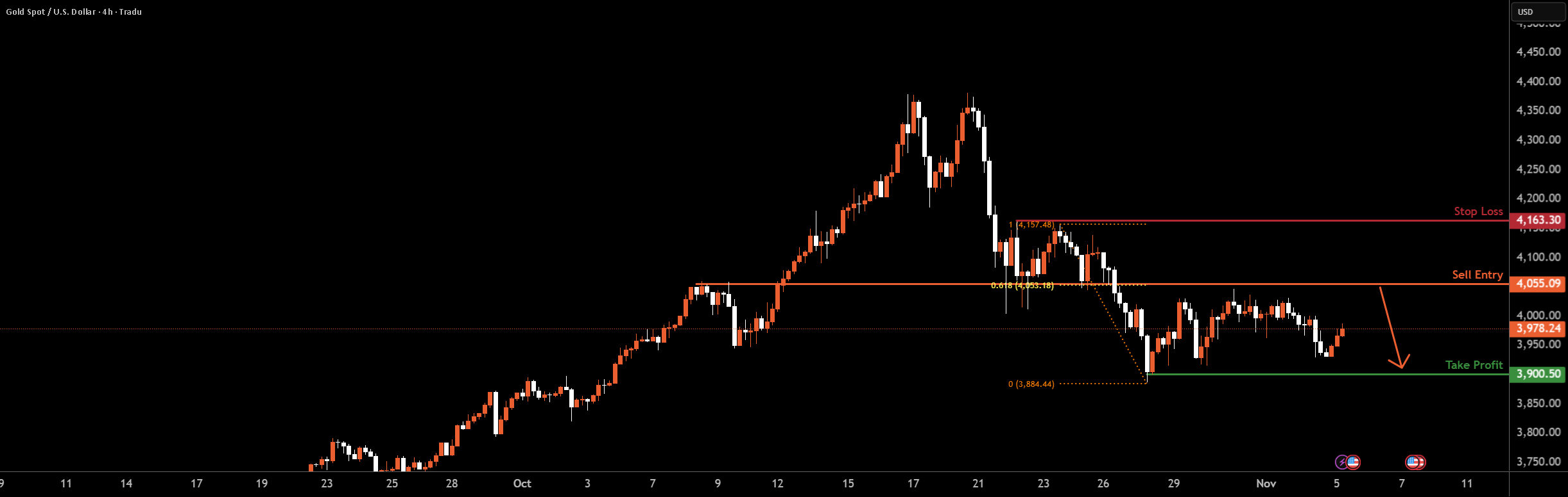 واکنش خرسی از مقاومت کلیدی در XAUUSD H4