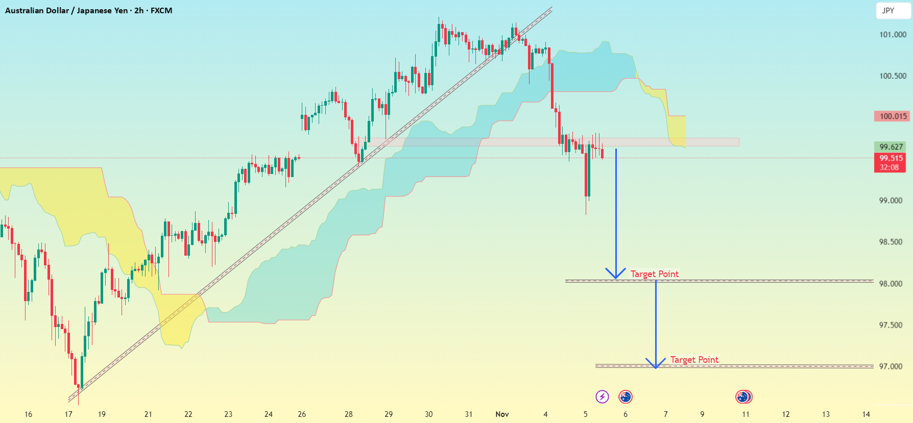 نمودار AUD/JPY (2 ساعته، FXCM) الگو..