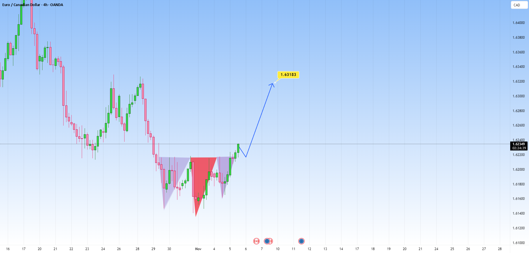 EURCAD - کنترل خریداران در حال افزایش است.
