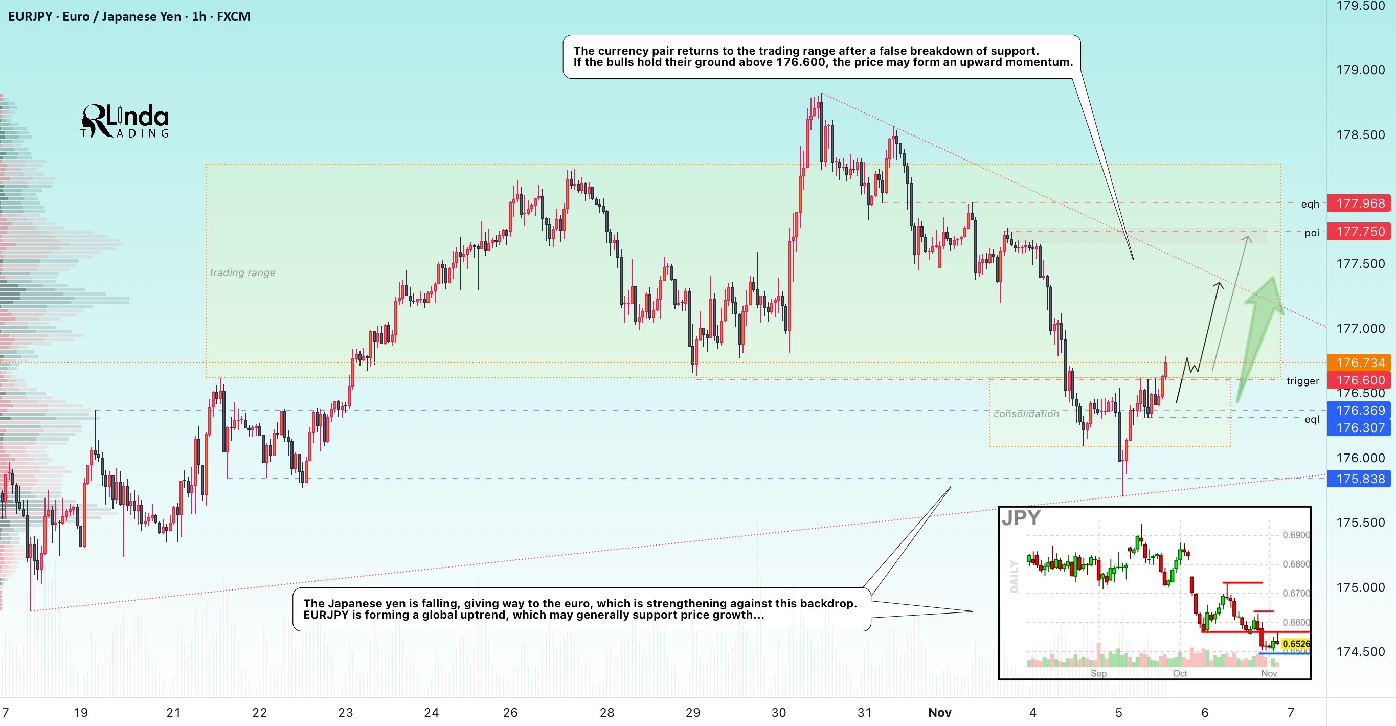 EURJPY → فشار طولانی قبل از رشد