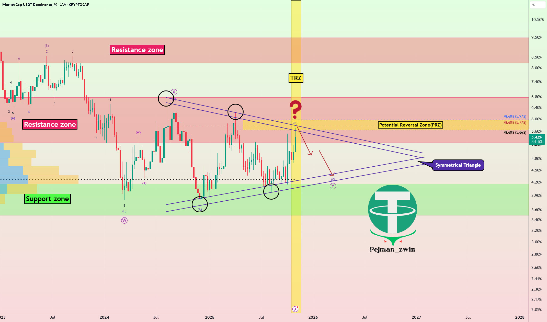 آیا اتریوم در مقاومت کلیدی از نظر ارزش USDT قرار دارد؟ آیا یک برگشت در بازارهای کریپتو پیش رو است؟