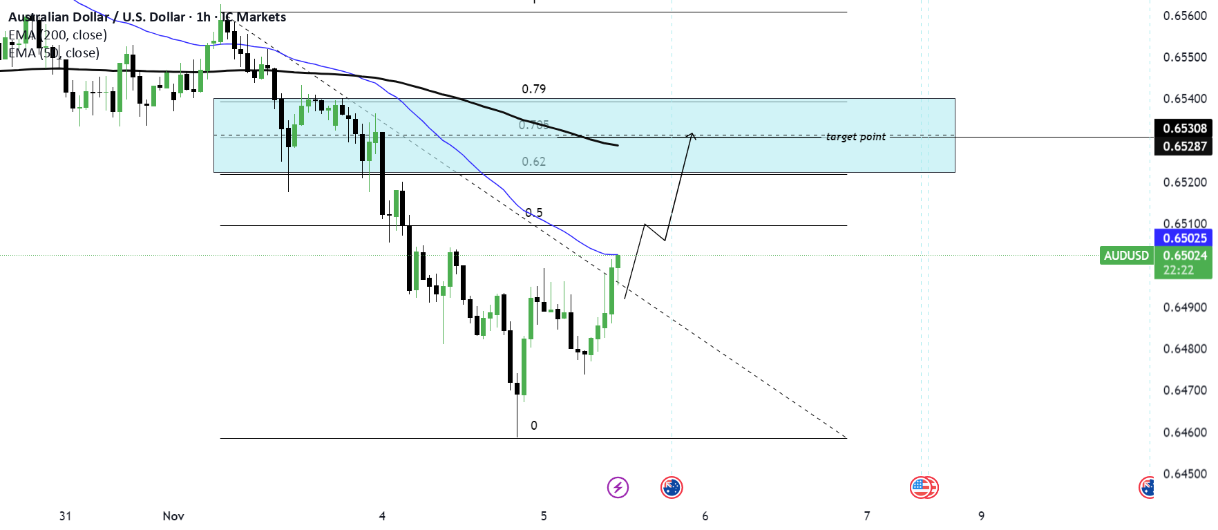 تجزیه و تحلیل روند صعودی (Bullish) زوج ارز استرالیایی/دلار آمریکا (AUD/USD) را بخوانید. #بازارمالی