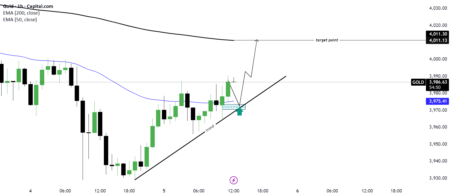تجزیه و تحلیل روند صعودی (XAU/USD) خواندن عنوان