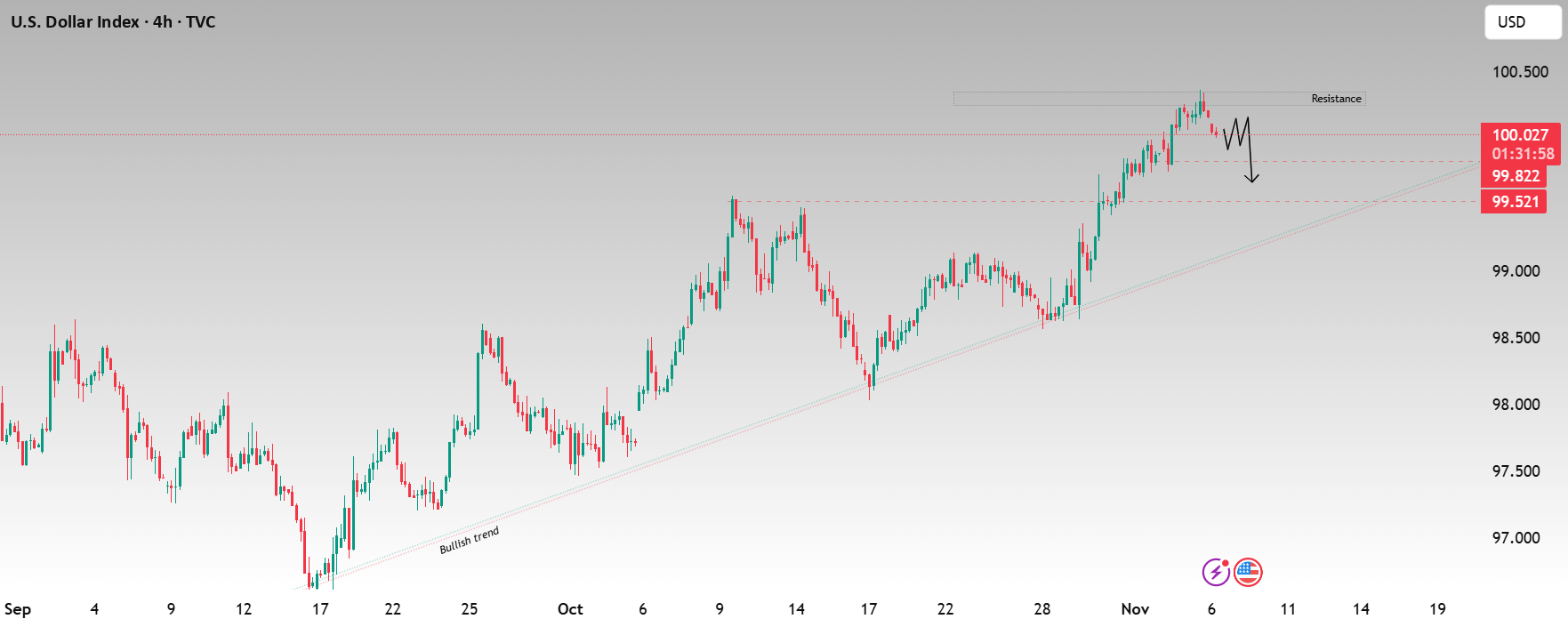 نگاه به نمودار فروش DXY