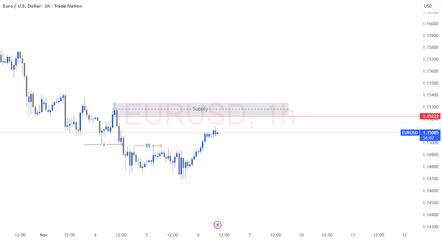 EURUSD - منطقه تامین H1 پیش از لمس (اجرا در M5/M1 یکبار قیمت