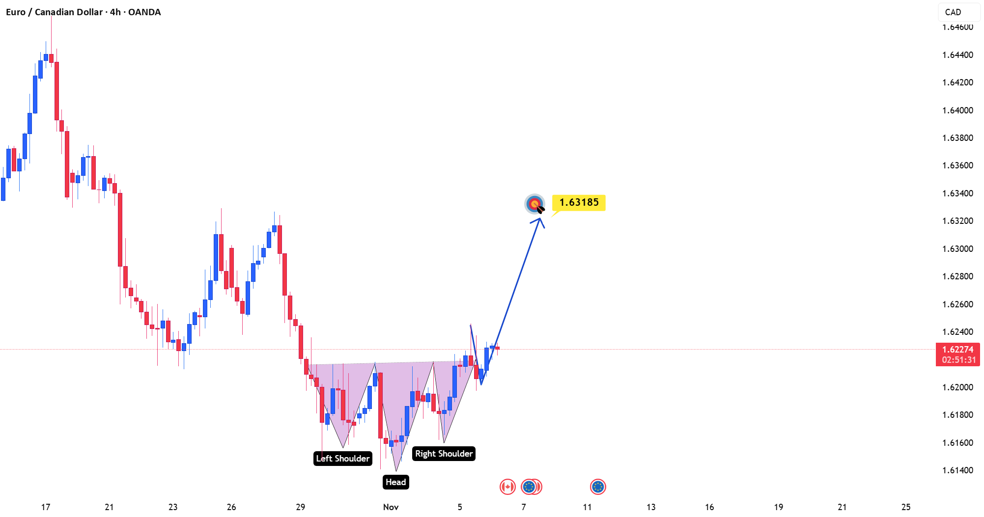 EURCAD یک برگشت شگفت‌انگیز را نشان می‌دهد که نمی‌توانید نادیده بگیرید.