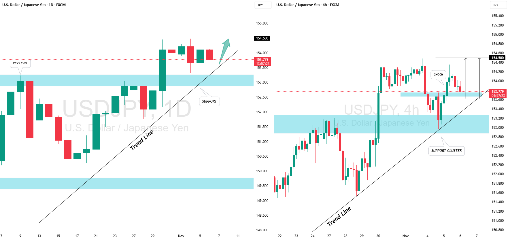 USD/JPY: تنظیمات فرصت خرید فریاد می‌زند - آیا شما دارید تماشا می‌کنید؟