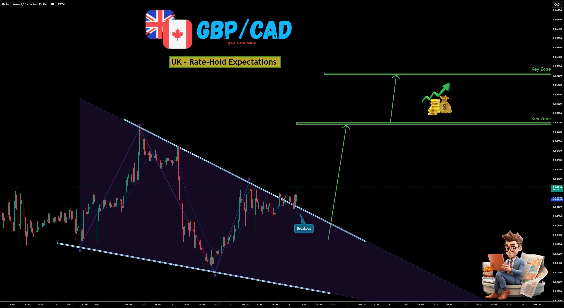 انتظارات نگهداری نرخ بهره‌گیری از انگلیس برای GBP/CAD!