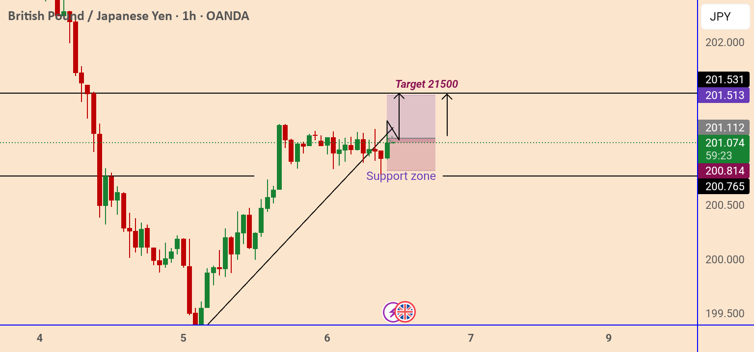 ادامه‌ی صعودی GBP/JPY به سوی هدف 215.00