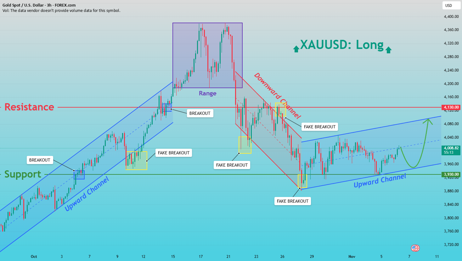 XAUUSD: خریداران هدف خط مقاومت ۴,۰۸۰ دلاری را دارند.