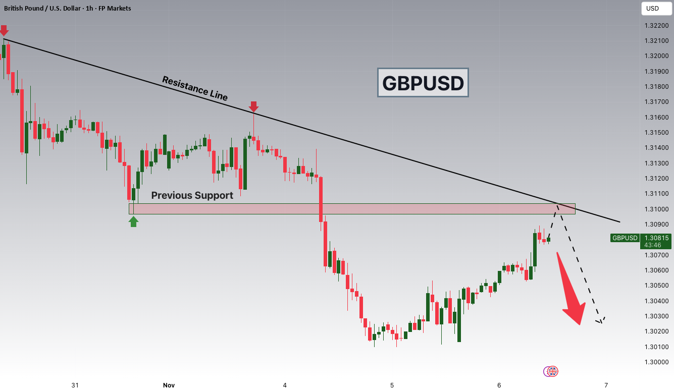 نگاه‌های GBPUSD به ردیف 1.31000 زیر سوال می‌رود زیرا شرط‌های کاهشی فدرال احتمالاً بیش از حد افزایش یافته است!