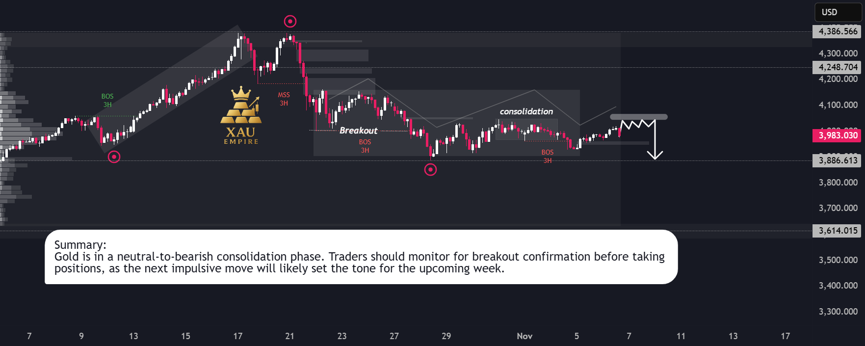XAUUSD - تجمع قبل از افت
