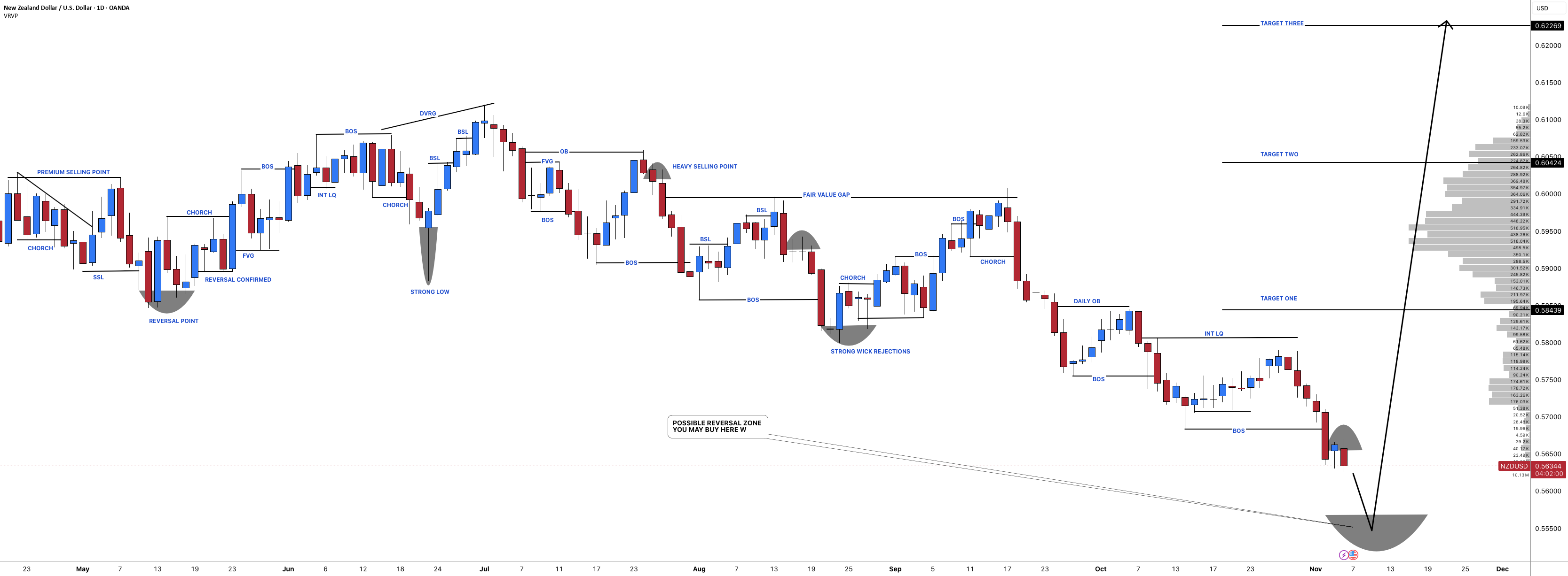 #NZDUSD: افت نهایی قبل از برگشت گاوی مثبت