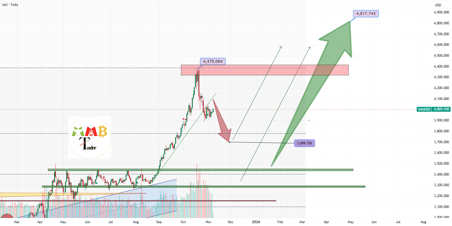 قبل از کسب موفقیت بزرگ بعدی، XAUUSD نیاز به تصحیح و افت بیشتر دارد.