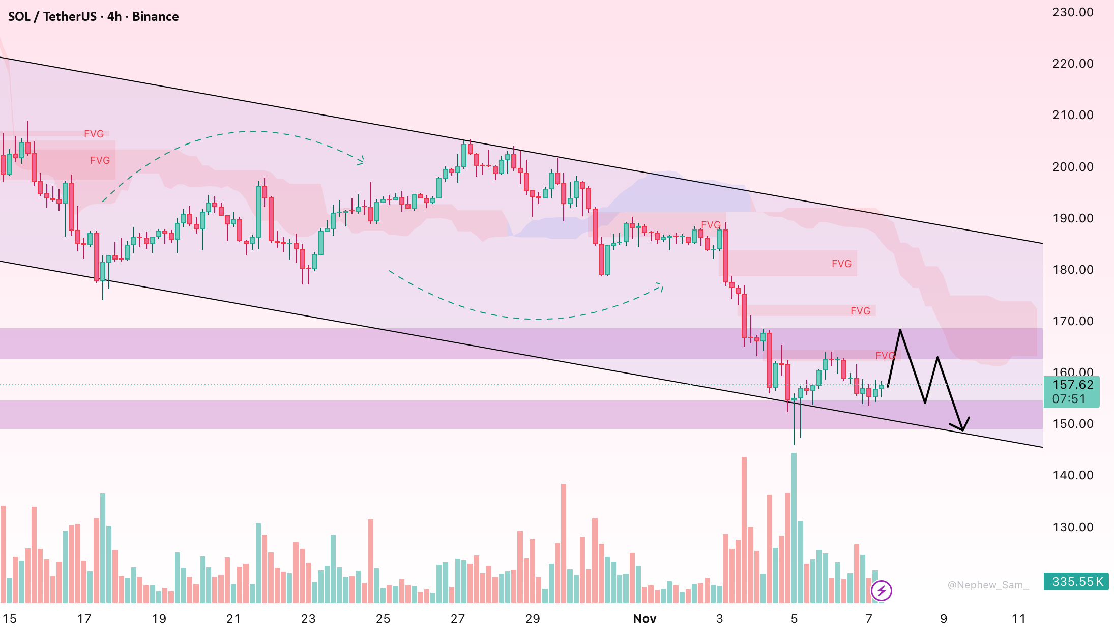 SOL/USDT - در نزدیکی آستانه 160 دلار ثابت می‌ماند.