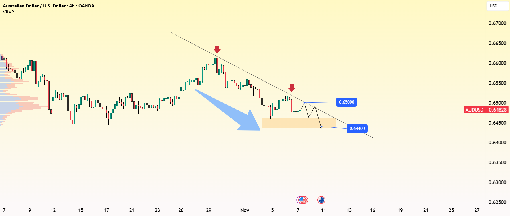 AUD/USD افت کرد: در راه به سمت 0.64400؟