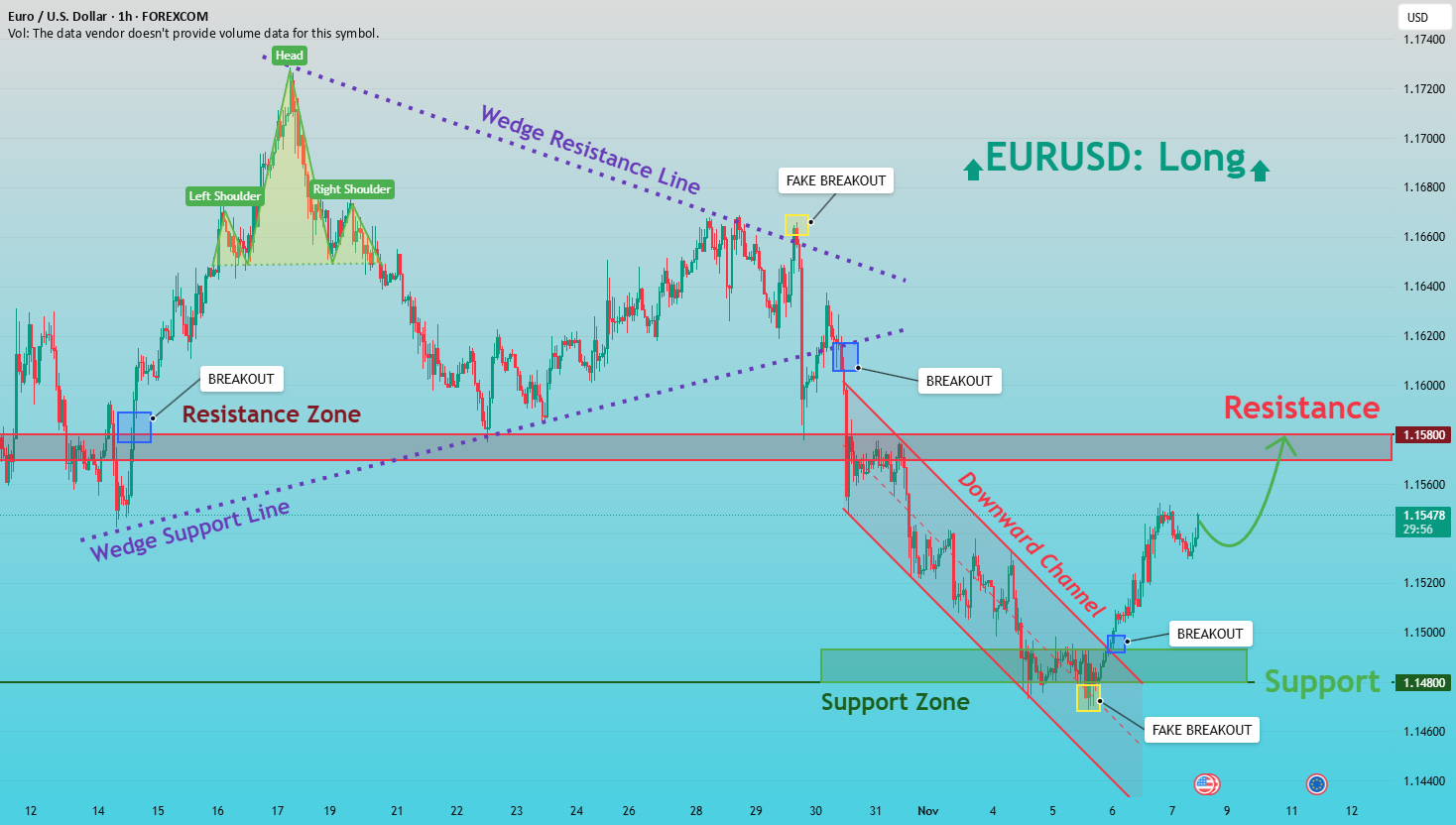 EURUSD: گاوها به دنبال بازیابی به سمت مقاومت 1.1580 هستند.