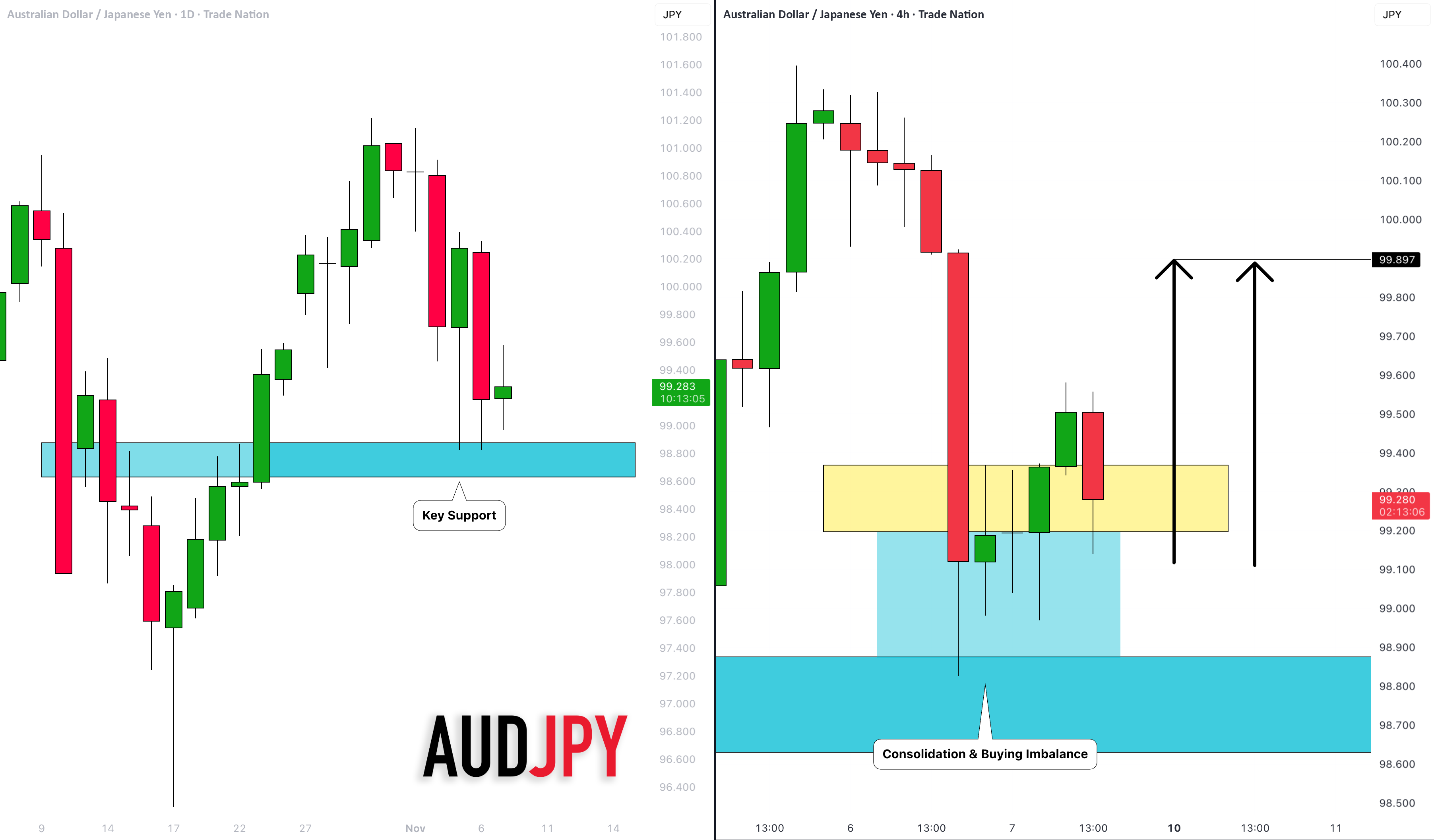 آیا حرکت صعودی AUDJPY تایید شده است؟ 🇦🇺🇯🇵