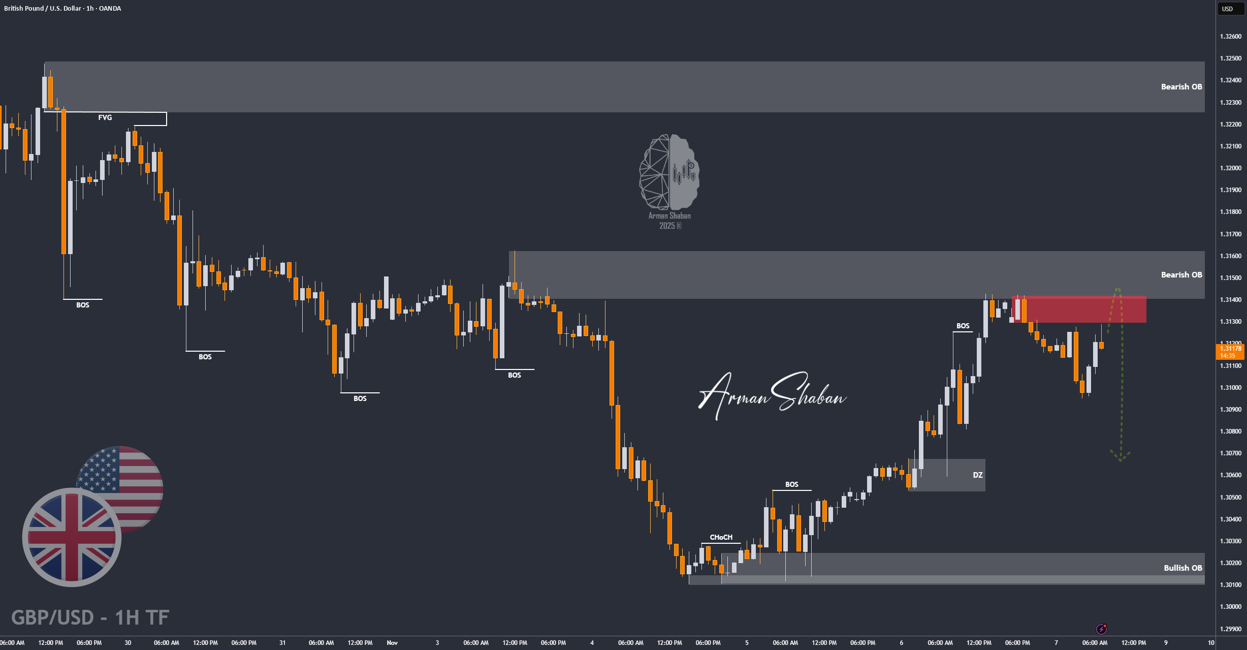 GBP/USD | پوند تحت فشار - واکنش خرسی مورد انتظار!