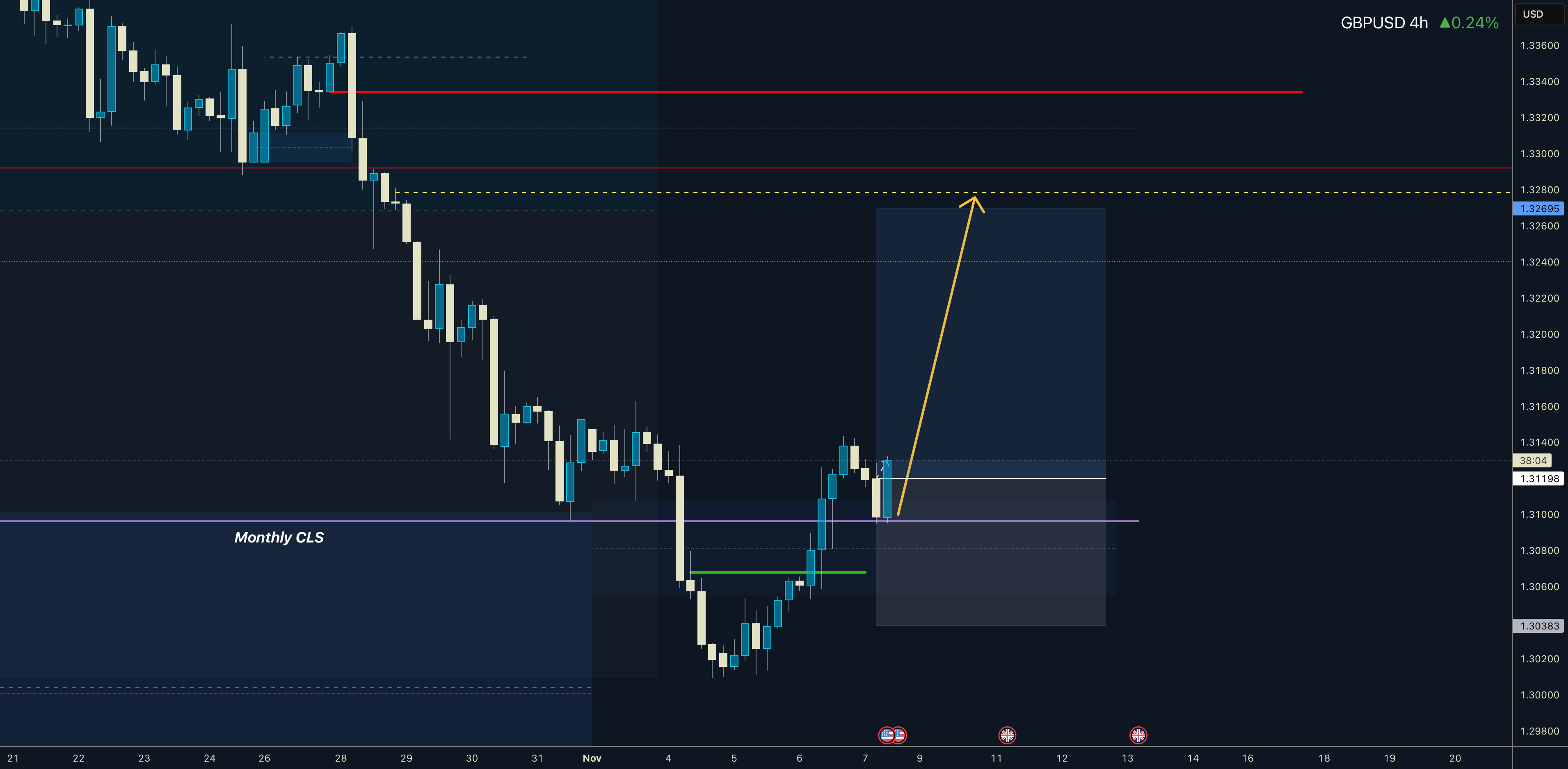 GBPUSD به معنای پوند انگلیس به دلار آمریکا است. Monthly CLS به معنای تجزیه و تحلیل ماهانه است. Model 1 - TP 50% به معنای مدل ۱ - سود ۵۰٪ است.