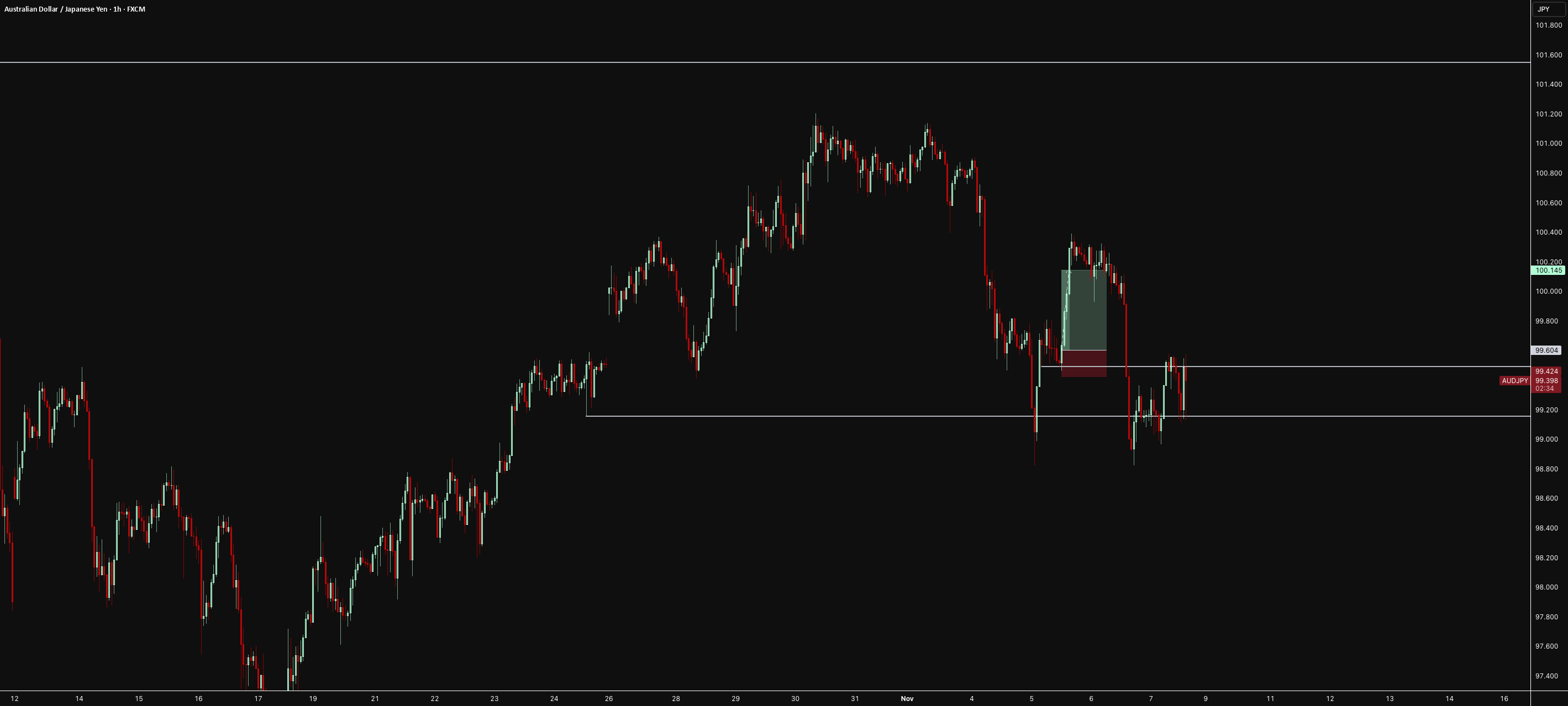 مرور معاملات AUDUSD و AUDJPY (+4%) در تاریخ 25 آبان 1400