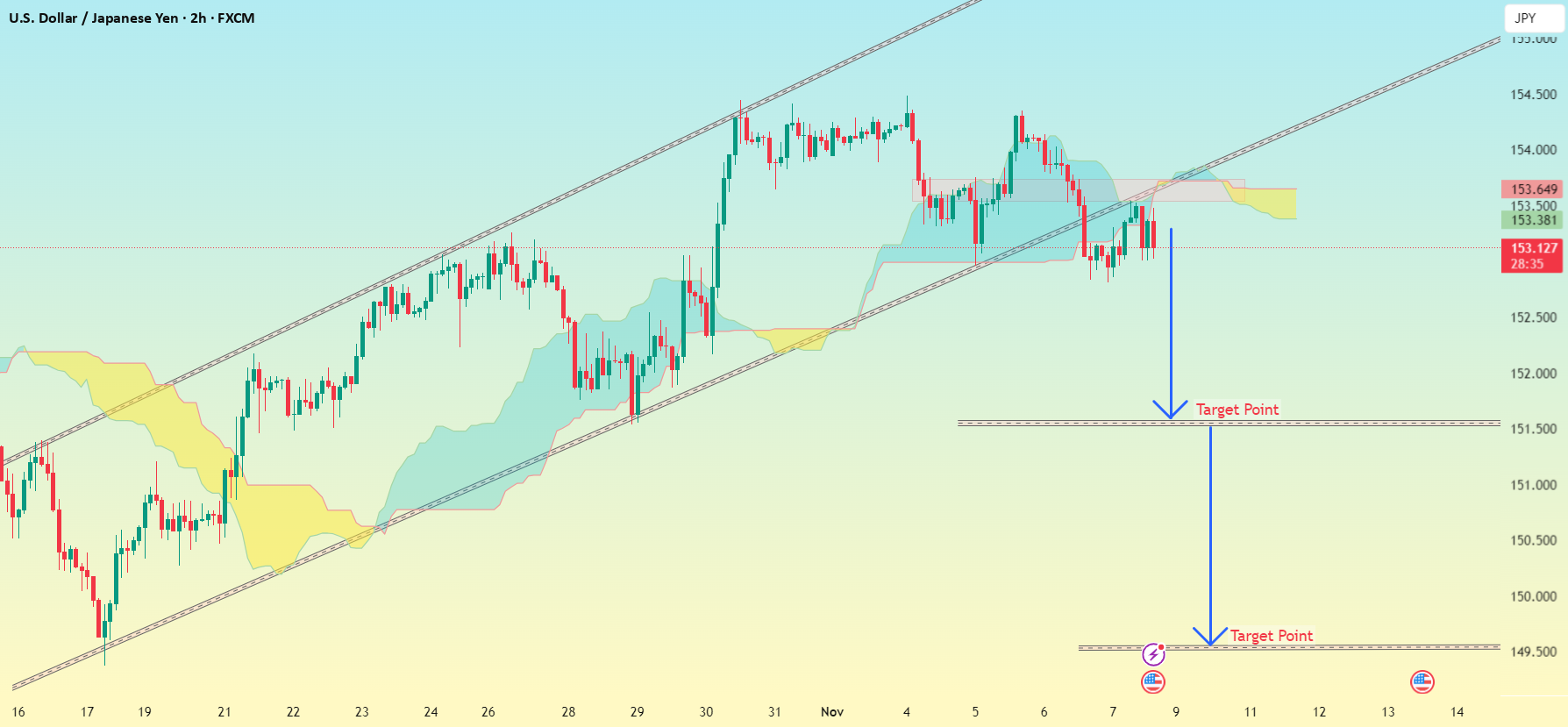 نماد ارزی USD/JPY روی فریم 2 ساعته.