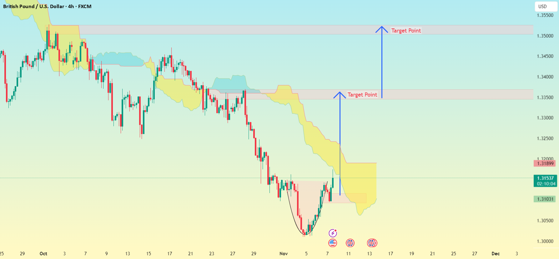نگاهی به نمودار چهار ساعته GBP/USD بیندازیم..