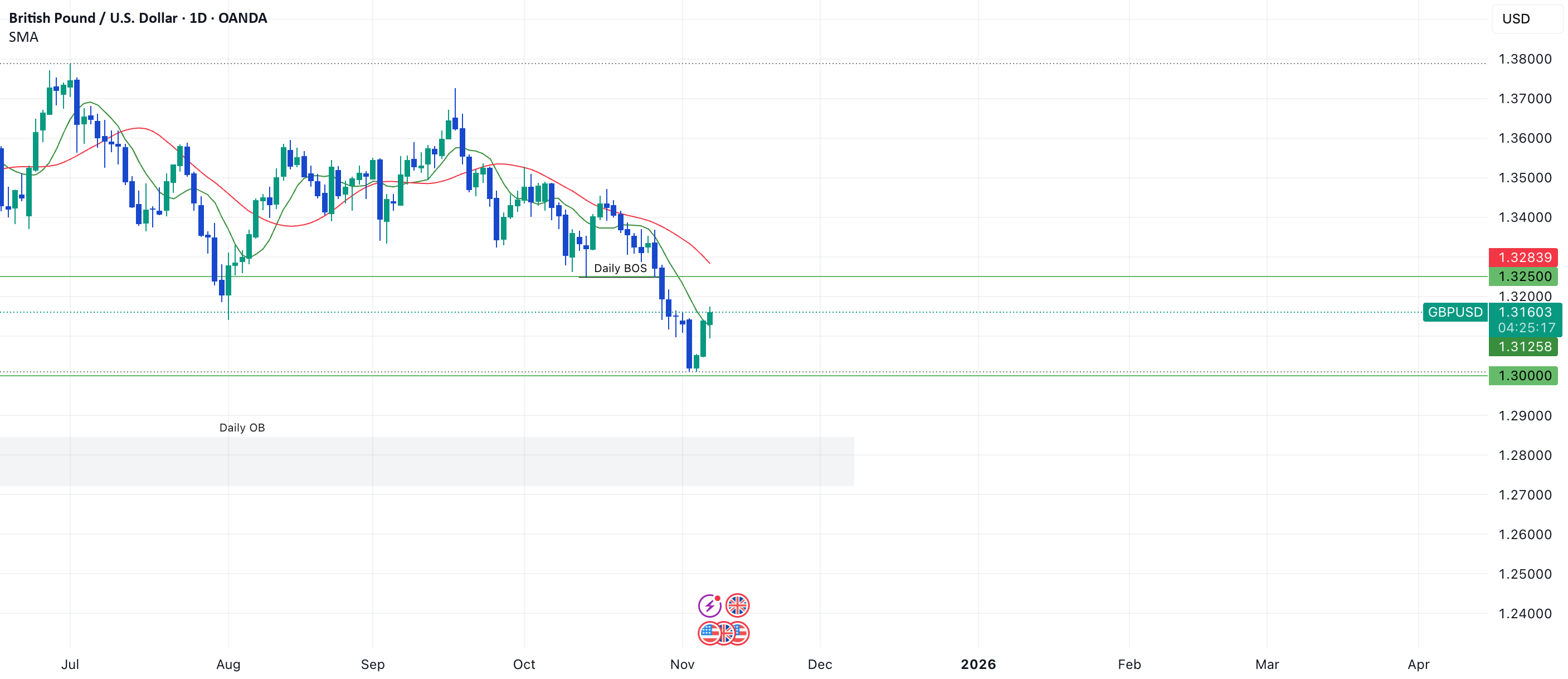 ایده بازگشت GBPUSD برای یک نقطه بالاتر جدید — تصویر 1