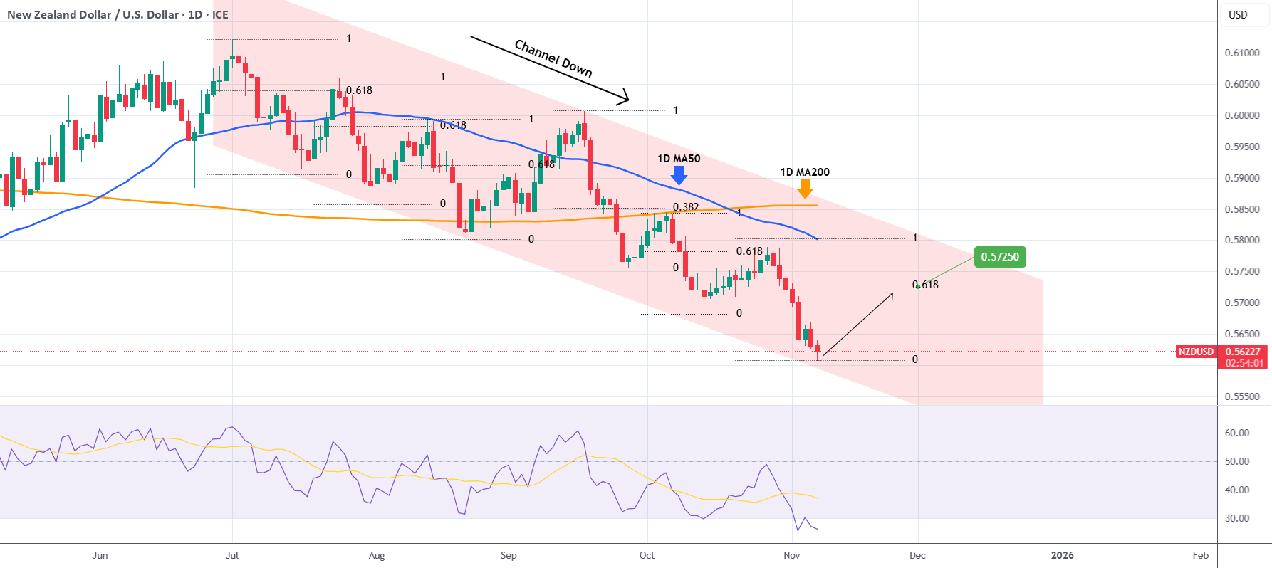 افزایش کانال NZD/USD و شکل‌گیری یک پایین. سیگنال خرید.