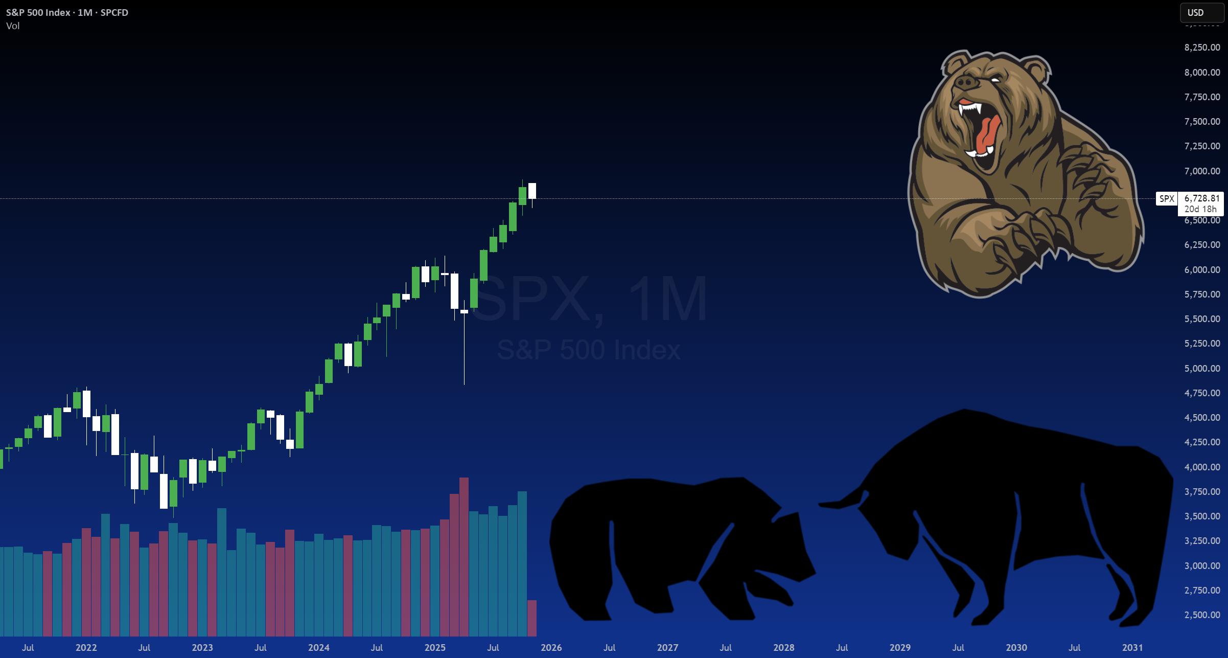 بازار خرسی و رضایت‌زدگی: SPX