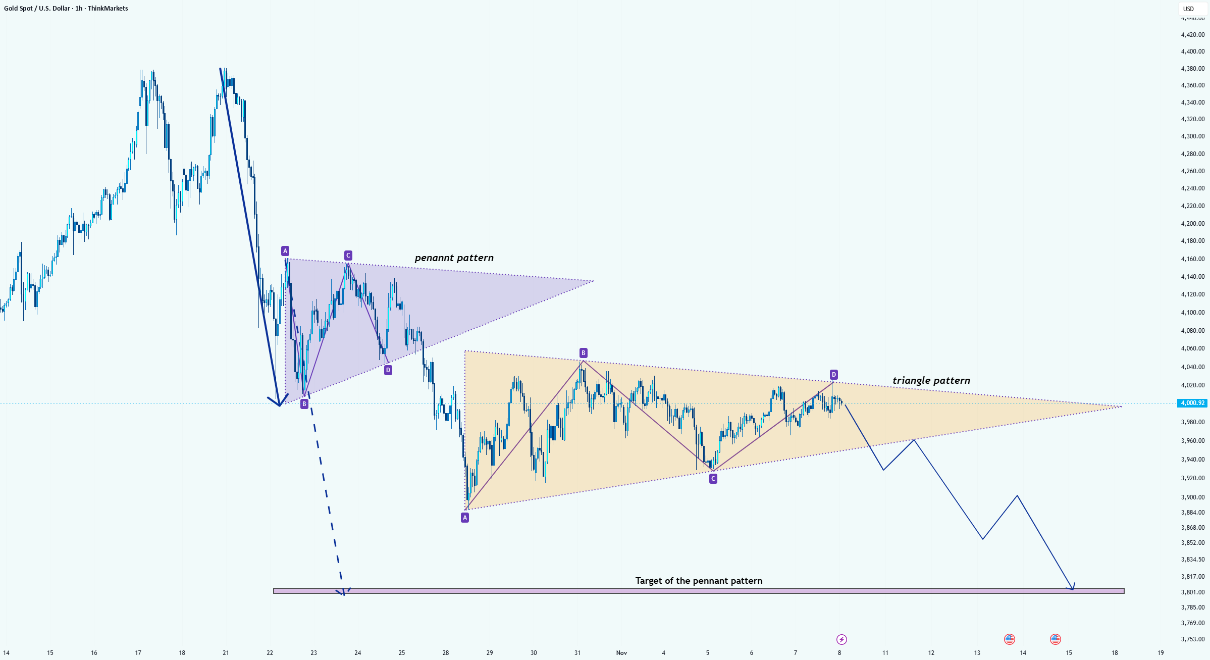 طلا (XAUUSD): فشردهسازی مثلث پس از شکست پنانت